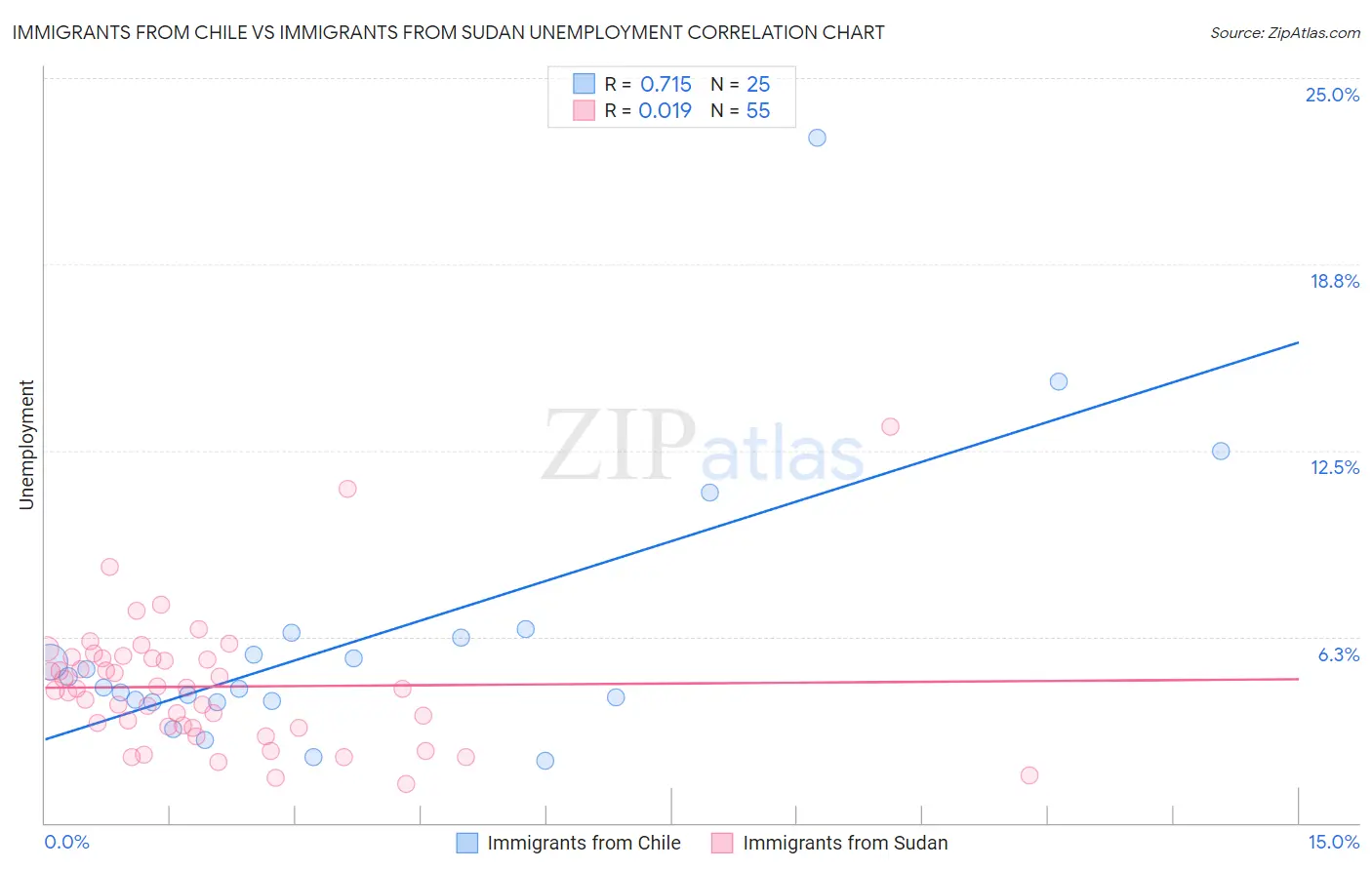 Immigrants from Chile vs Immigrants from Sudan Unemployment