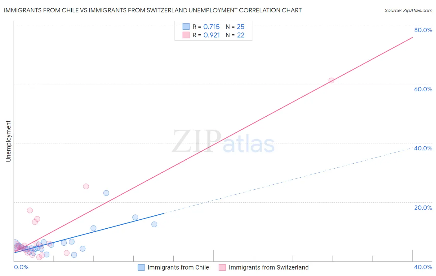 Immigrants from Chile vs Immigrants from Switzerland Unemployment