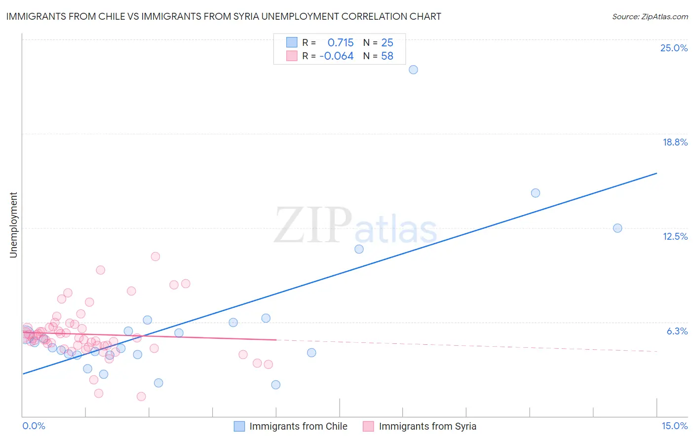 Immigrants from Chile vs Immigrants from Syria Unemployment