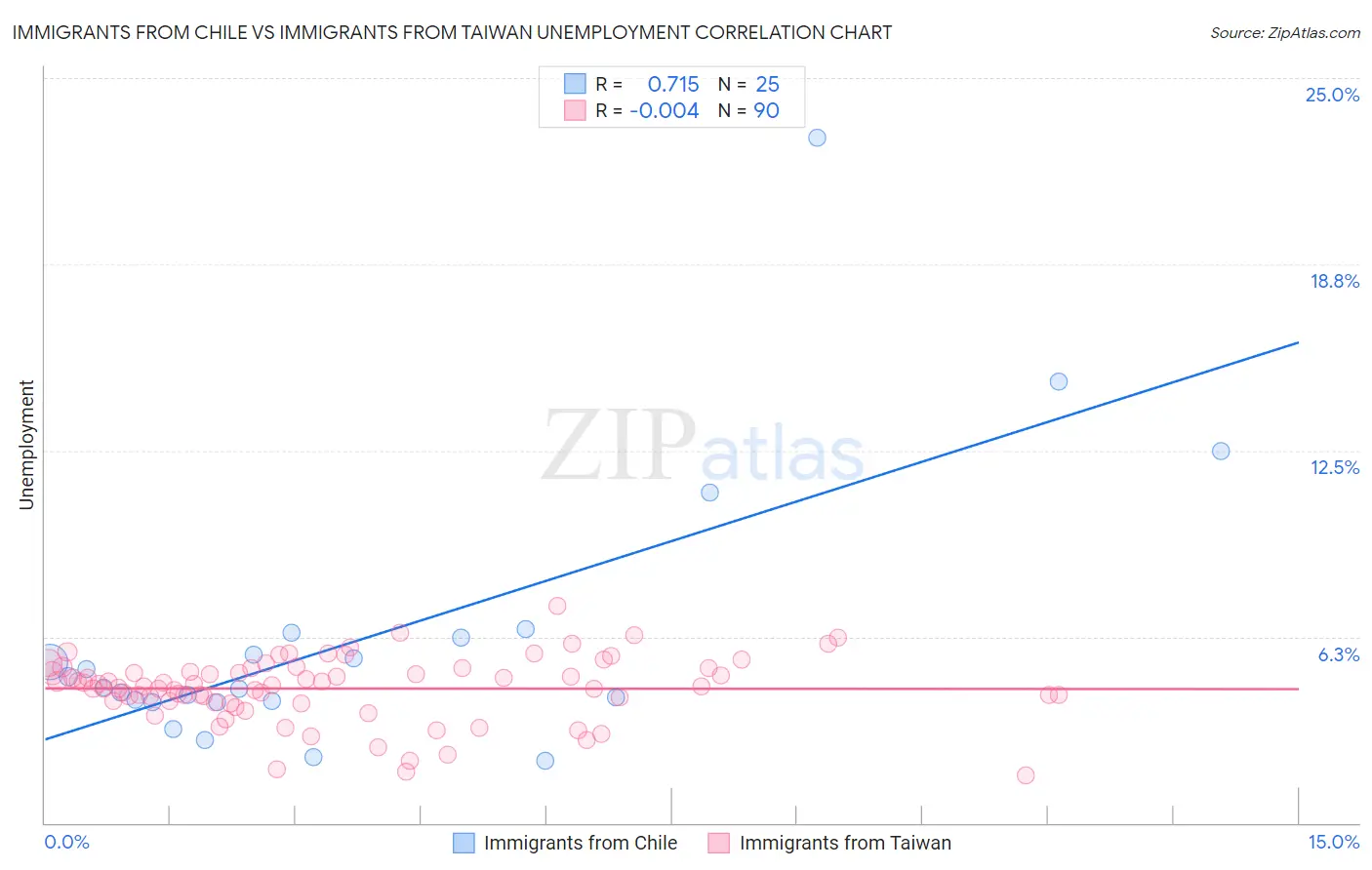 Immigrants from Chile vs Immigrants from Taiwan Unemployment