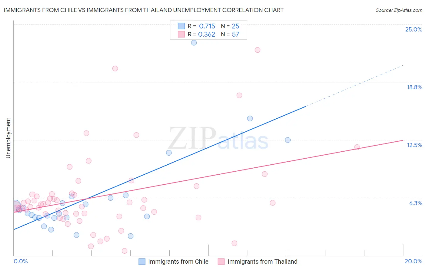 Immigrants from Chile vs Immigrants from Thailand Unemployment