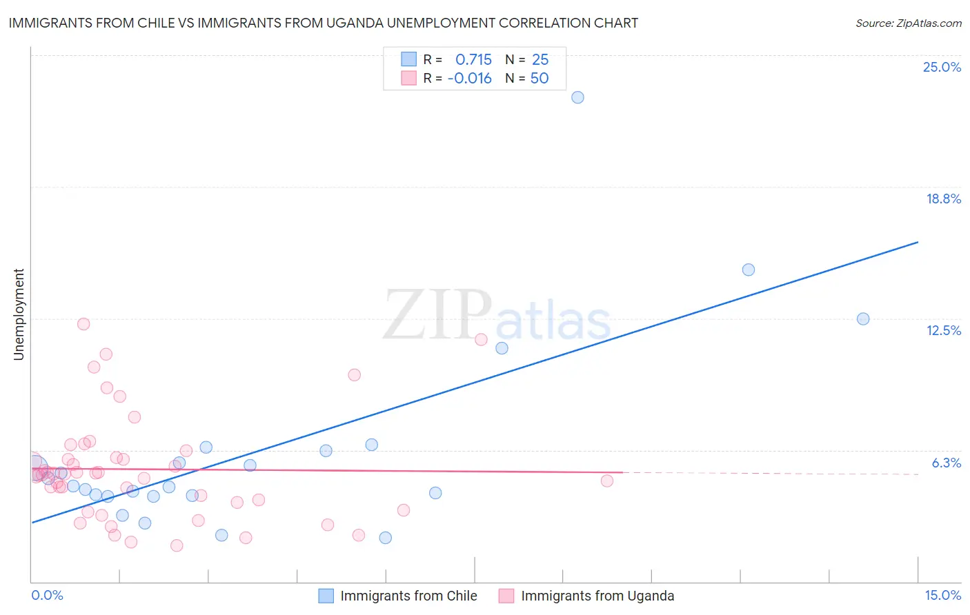 Immigrants from Chile vs Immigrants from Uganda Unemployment