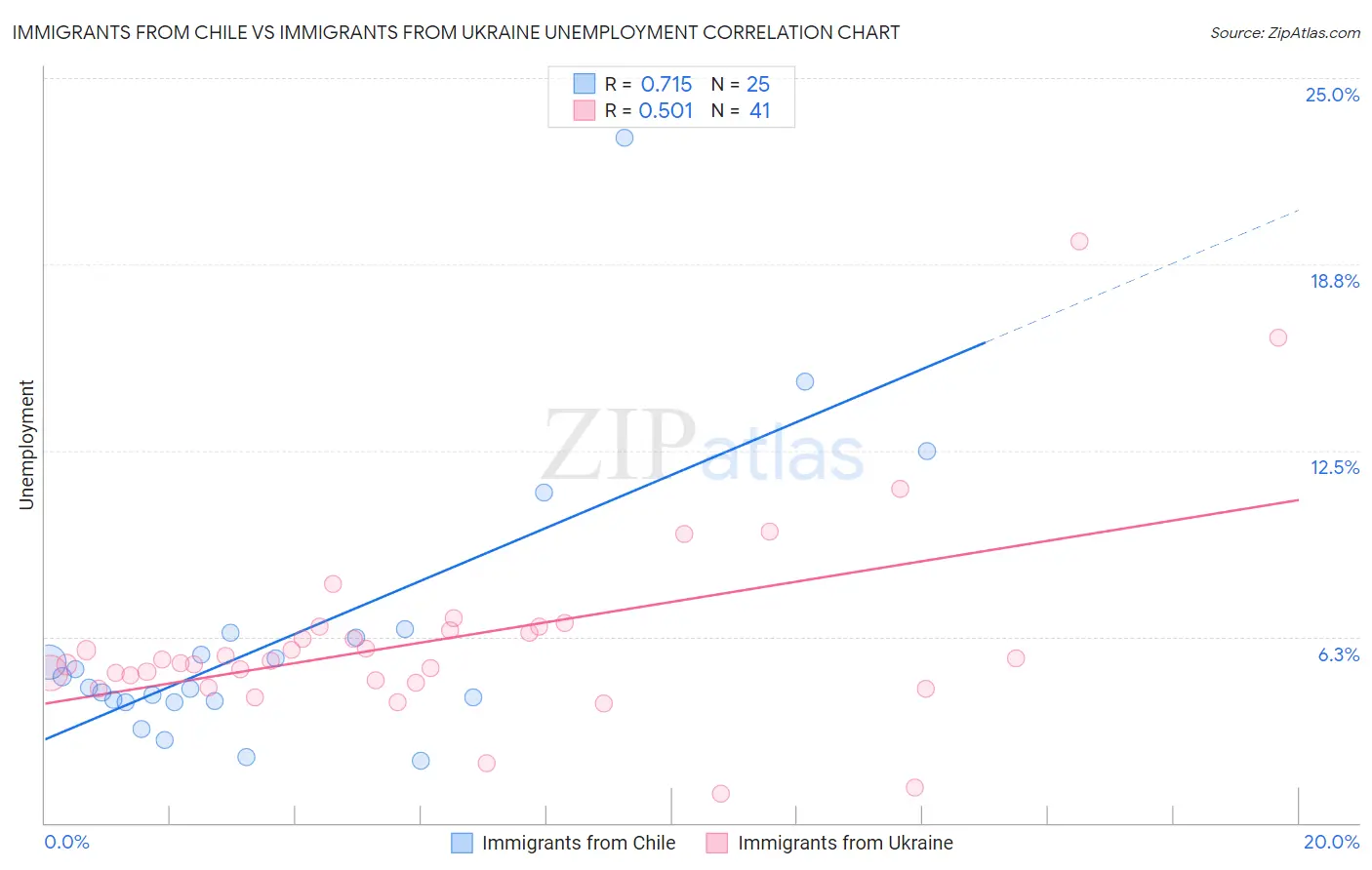 Immigrants from Chile vs Immigrants from Ukraine Unemployment