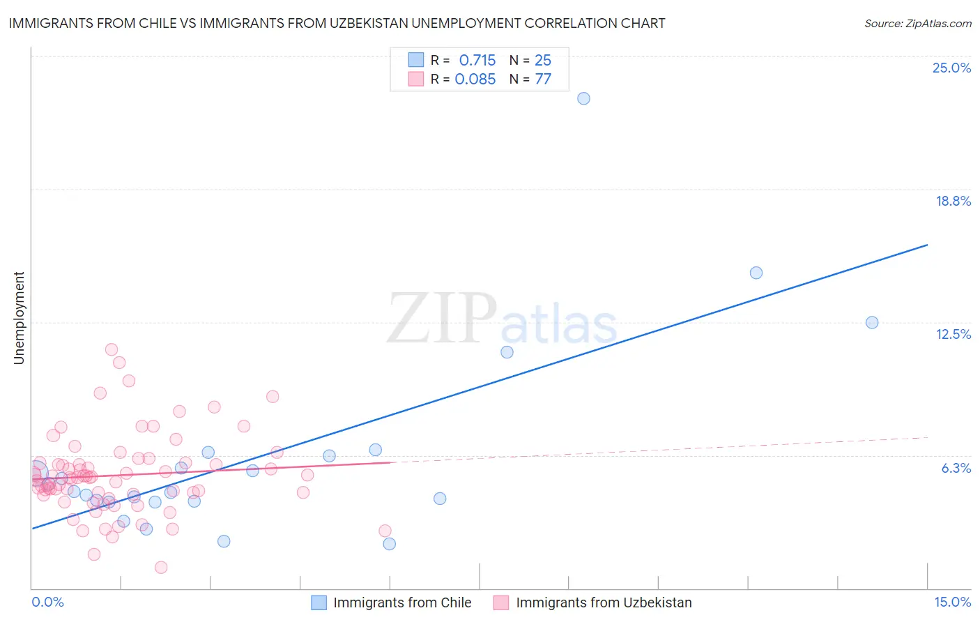 Immigrants from Chile vs Immigrants from Uzbekistan Unemployment