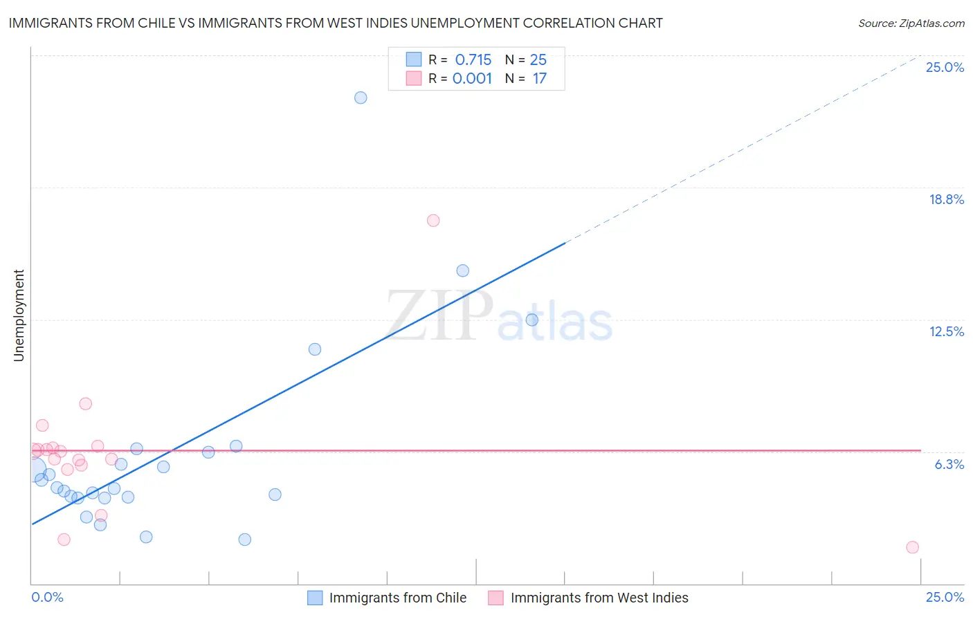Immigrants from Chile vs Immigrants from West Indies Unemployment