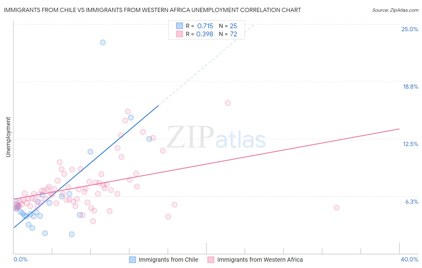 Immigrants from Chile vs Immigrants from Western Africa Unemployment