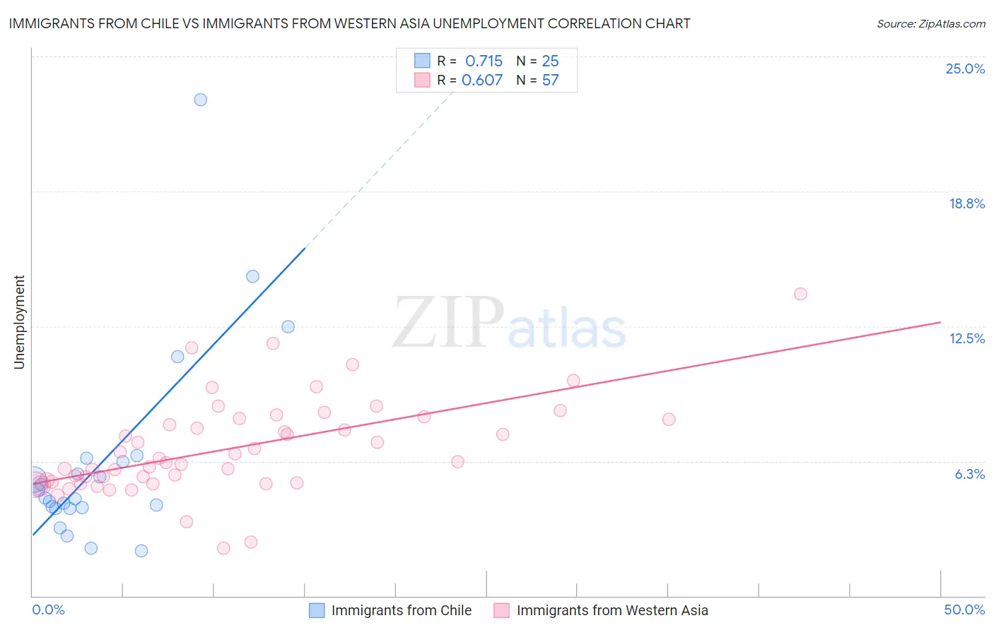 Immigrants from Chile vs Immigrants from Western Asia Unemployment