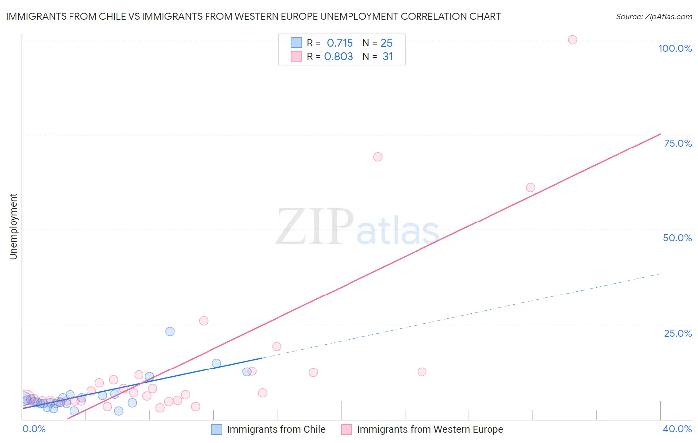 Immigrants from Chile vs Immigrants from Western Europe Unemployment