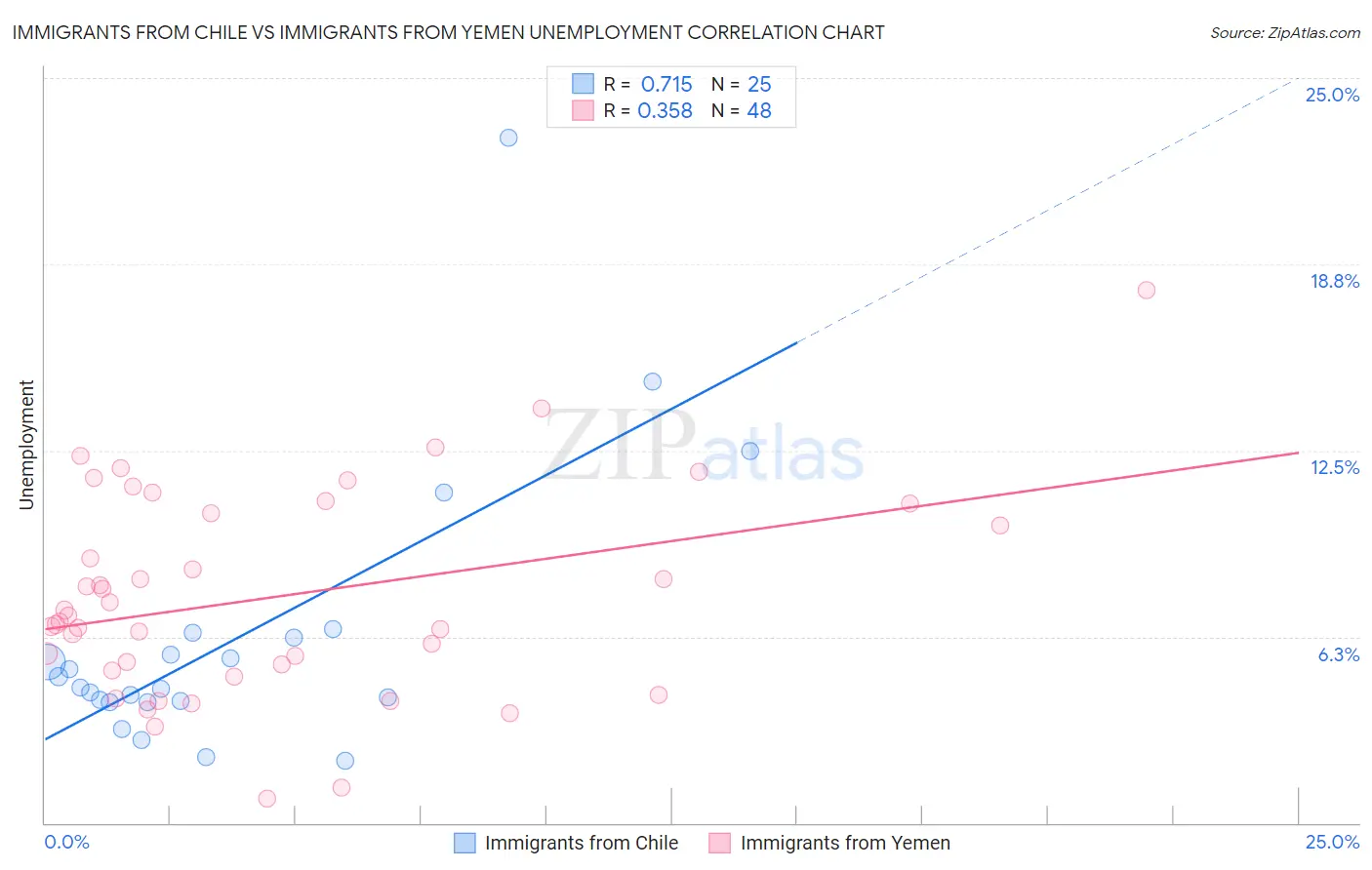 Immigrants from Chile vs Immigrants from Yemen Unemployment