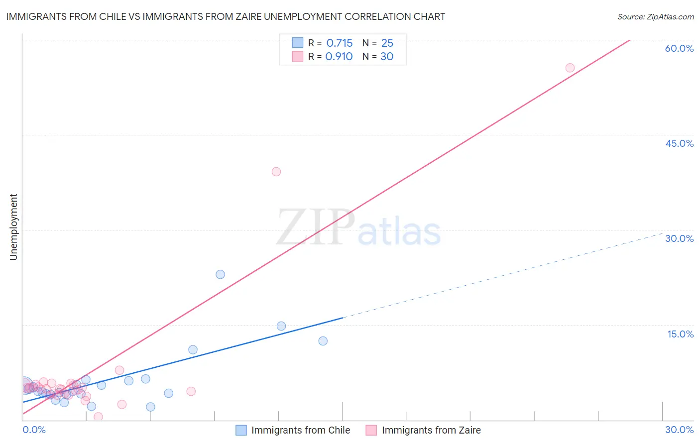 Immigrants from Chile vs Immigrants from Zaire Unemployment