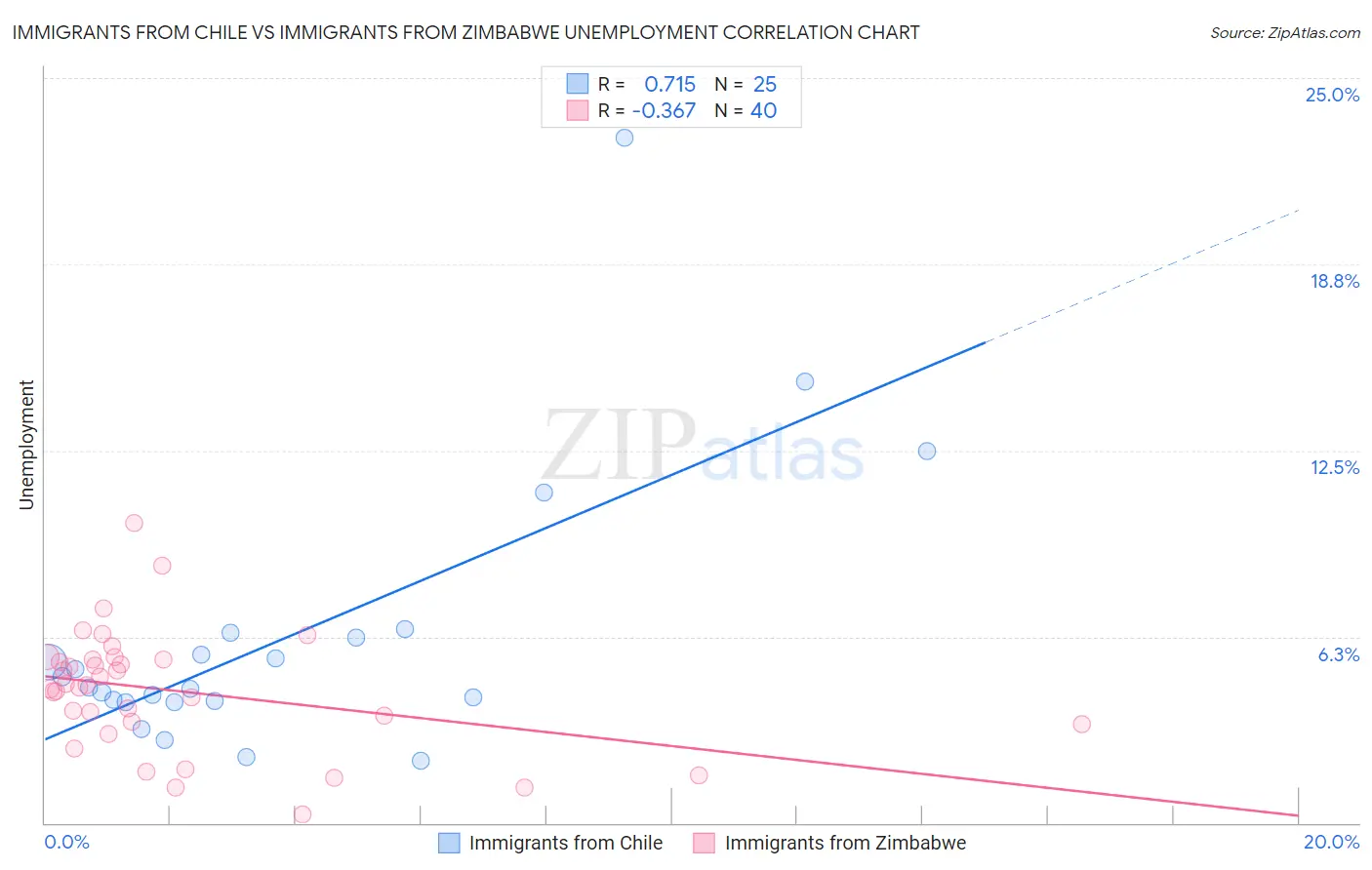 Immigrants from Chile vs Immigrants from Zimbabwe Unemployment
