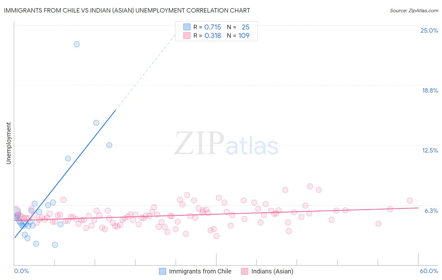 Immigrants from Chile vs Indian (Asian) Unemployment