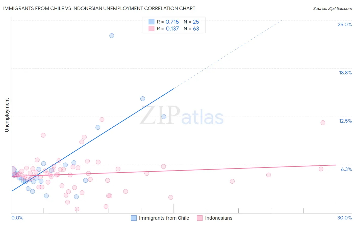 Immigrants from Chile vs Indonesian Unemployment