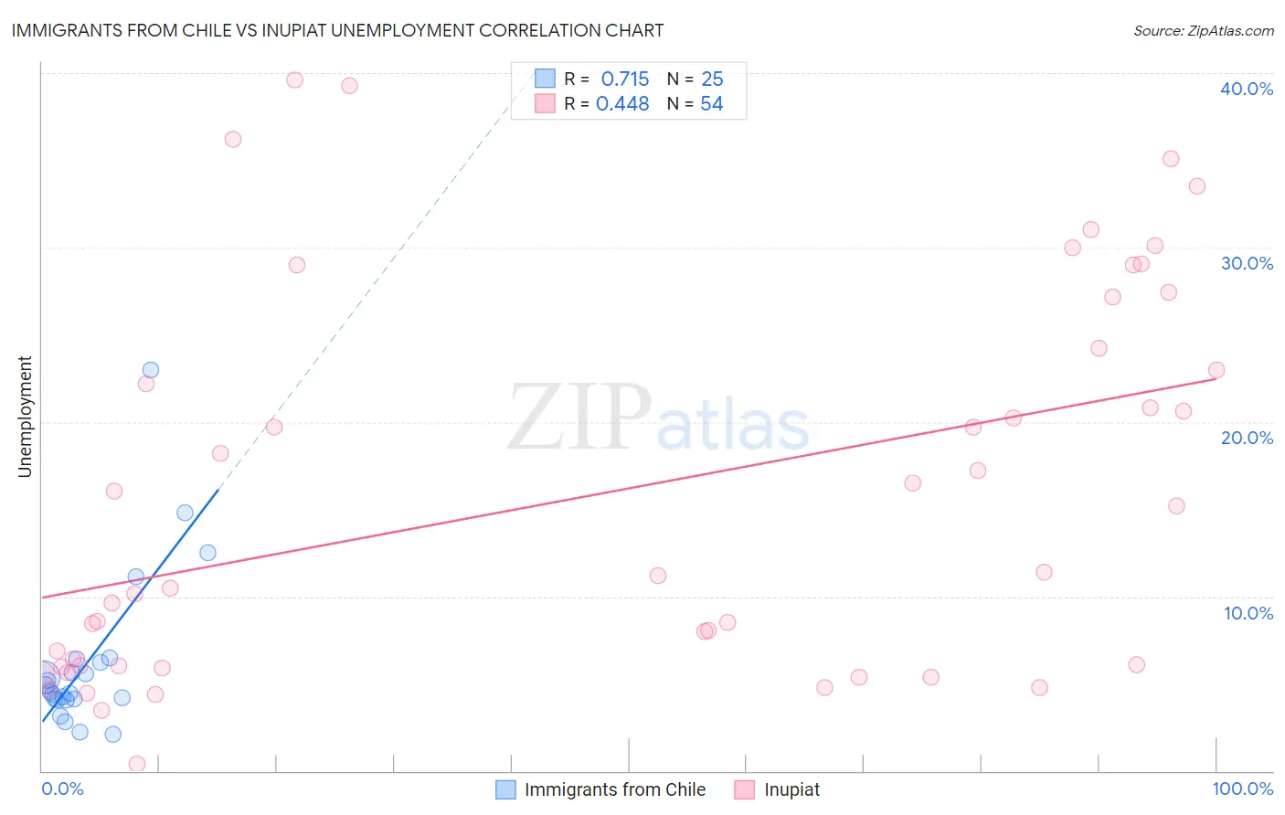 Immigrants from Chile vs Inupiat Unemployment