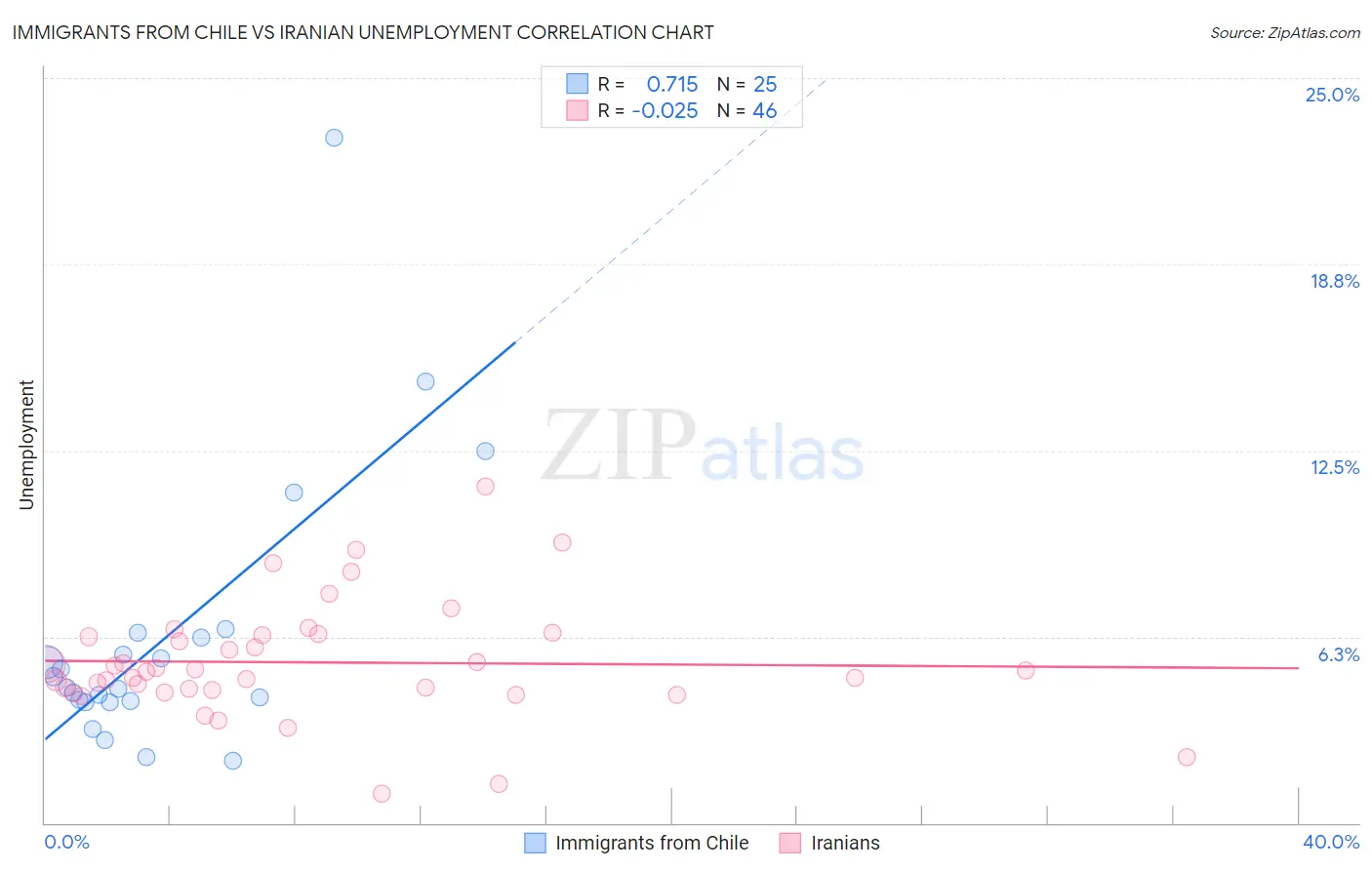 Immigrants from Chile vs Iranian Unemployment