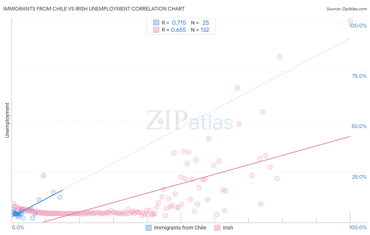 Immigrants from Chile vs Irish Unemployment