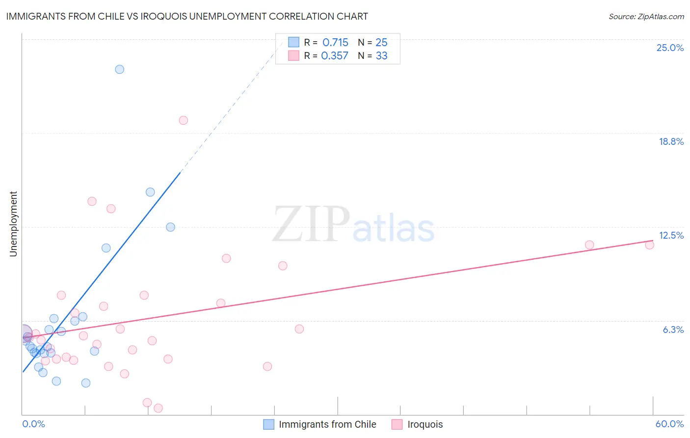 Immigrants from Chile vs Iroquois Unemployment