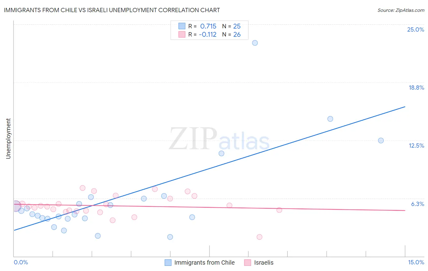 Immigrants from Chile vs Israeli Unemployment