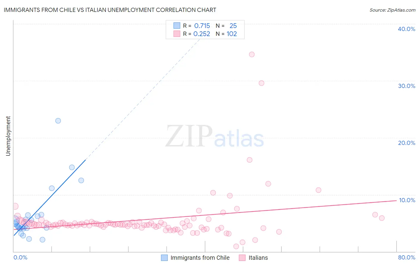 Immigrants from Chile vs Italian Unemployment