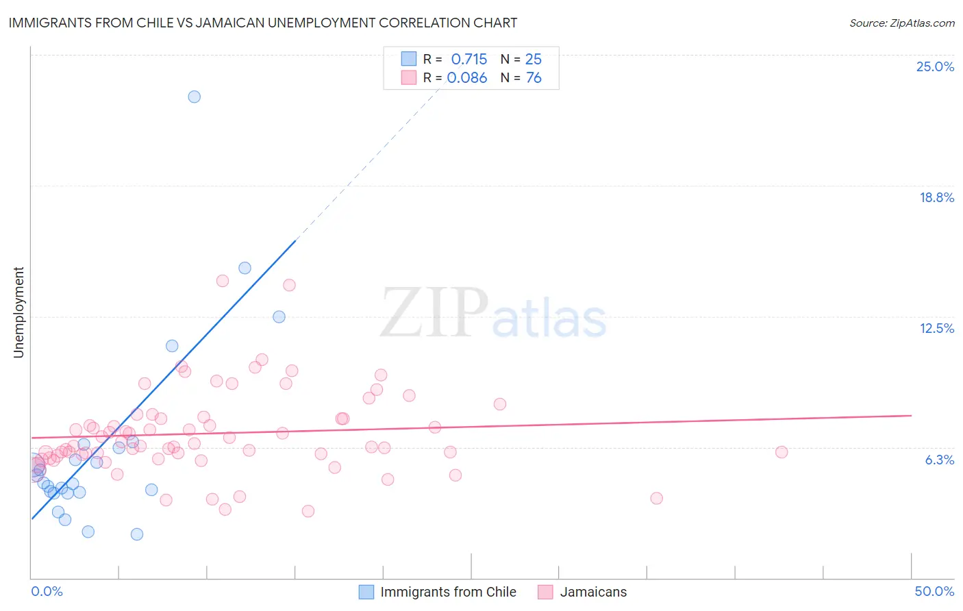 Immigrants from Chile vs Jamaican Unemployment