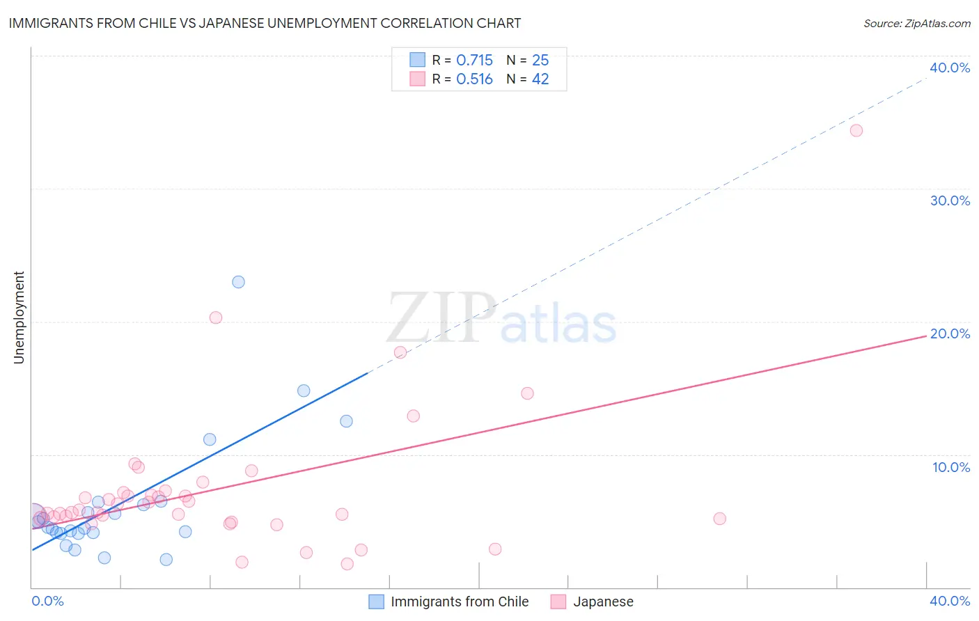 Immigrants from Chile vs Japanese Unemployment