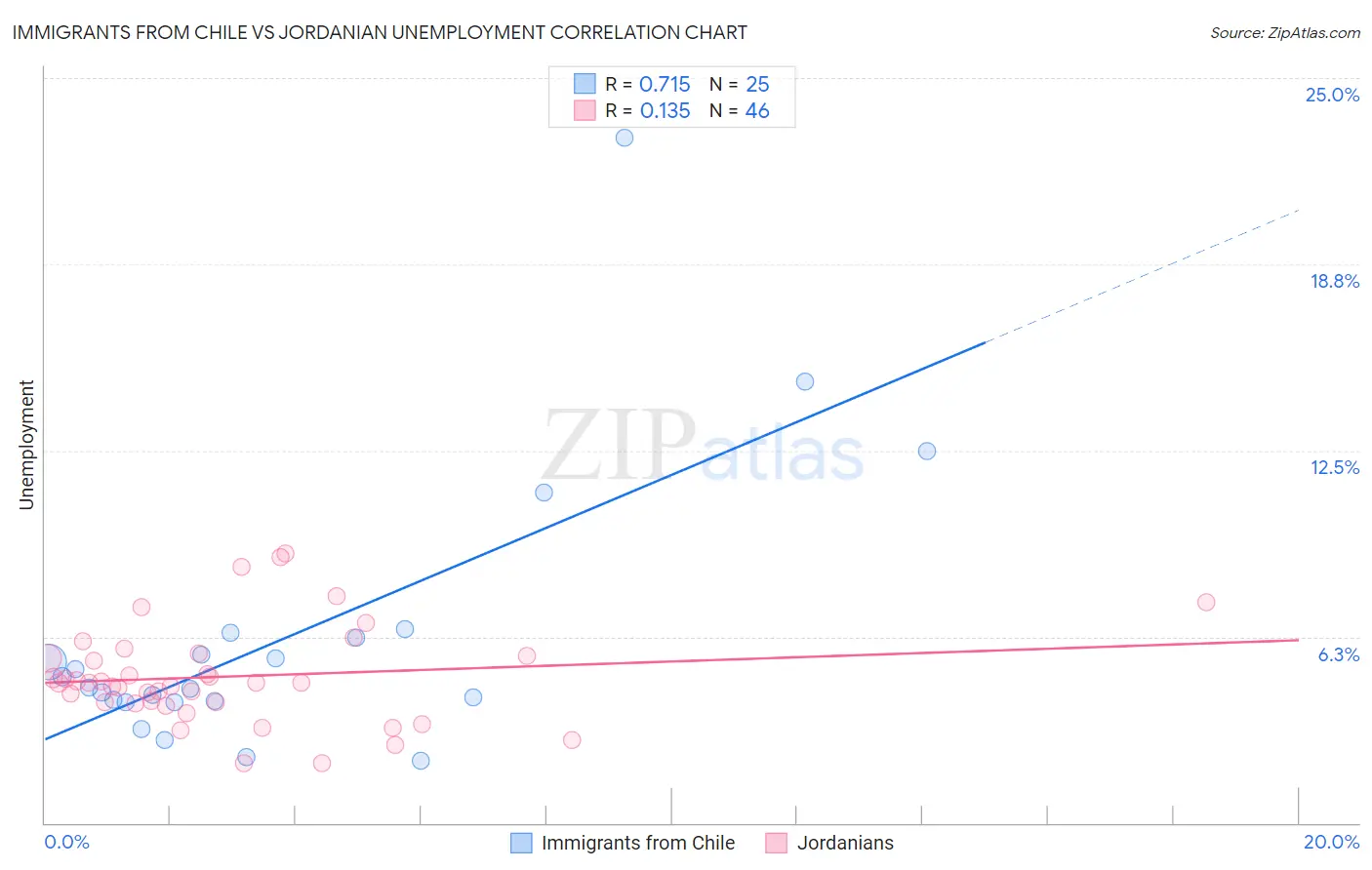 Immigrants from Chile vs Jordanian Unemployment