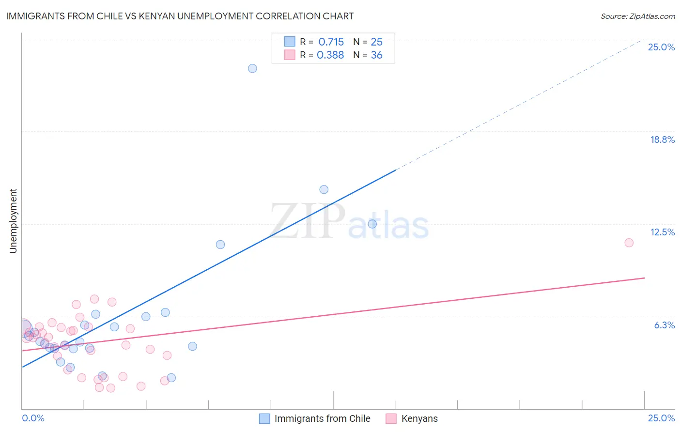 Immigrants from Chile vs Kenyan Unemployment