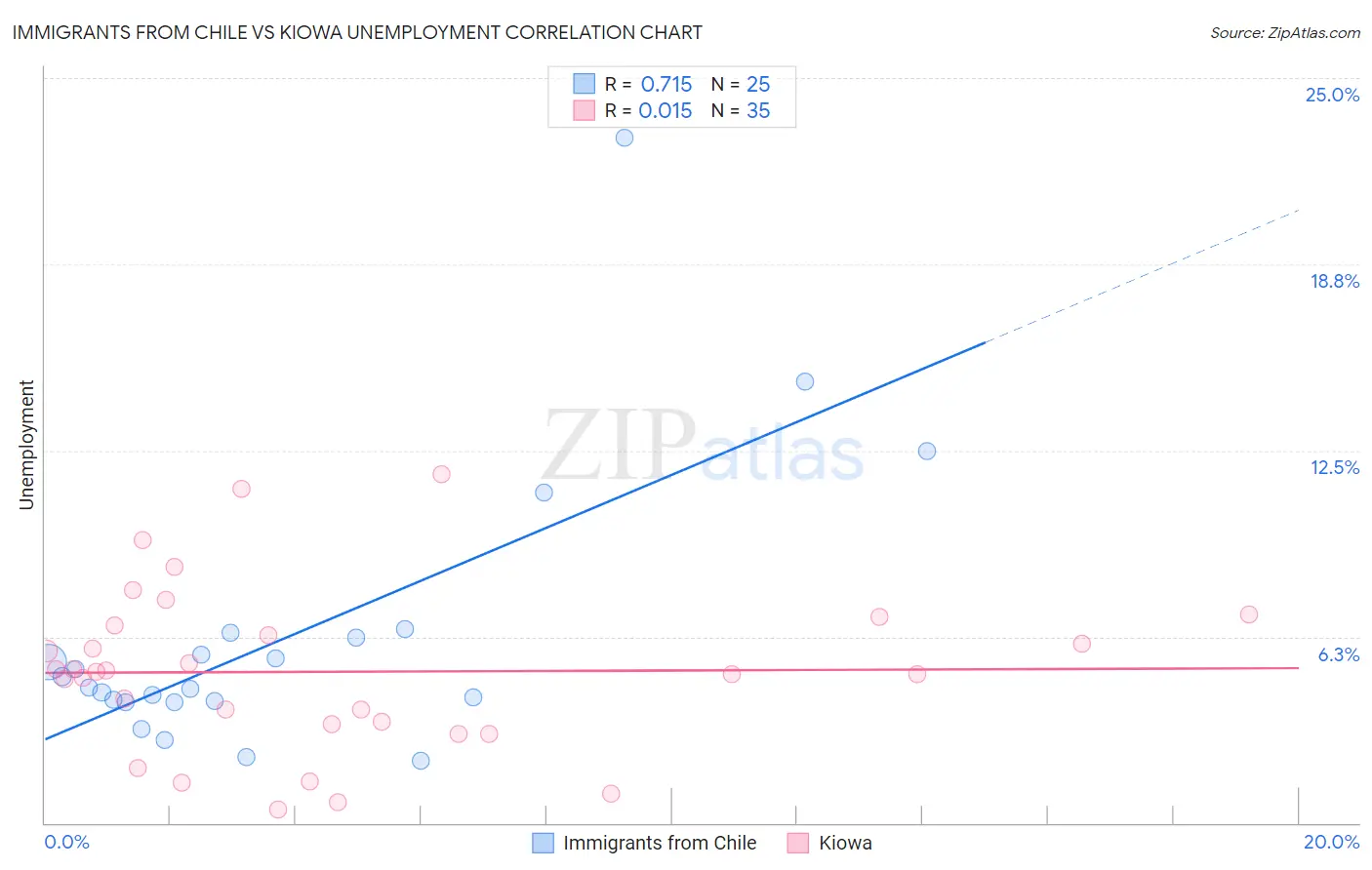 Immigrants from Chile vs Kiowa Unemployment