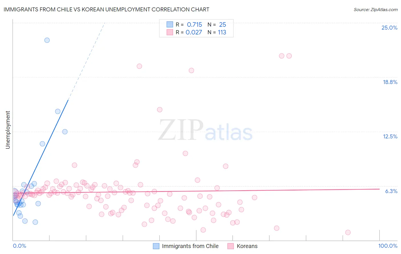 Immigrants from Chile vs Korean Unemployment