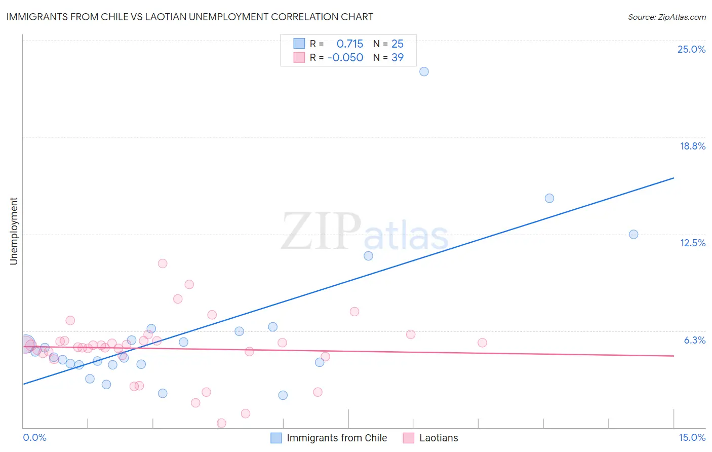 Immigrants from Chile vs Laotian Unemployment