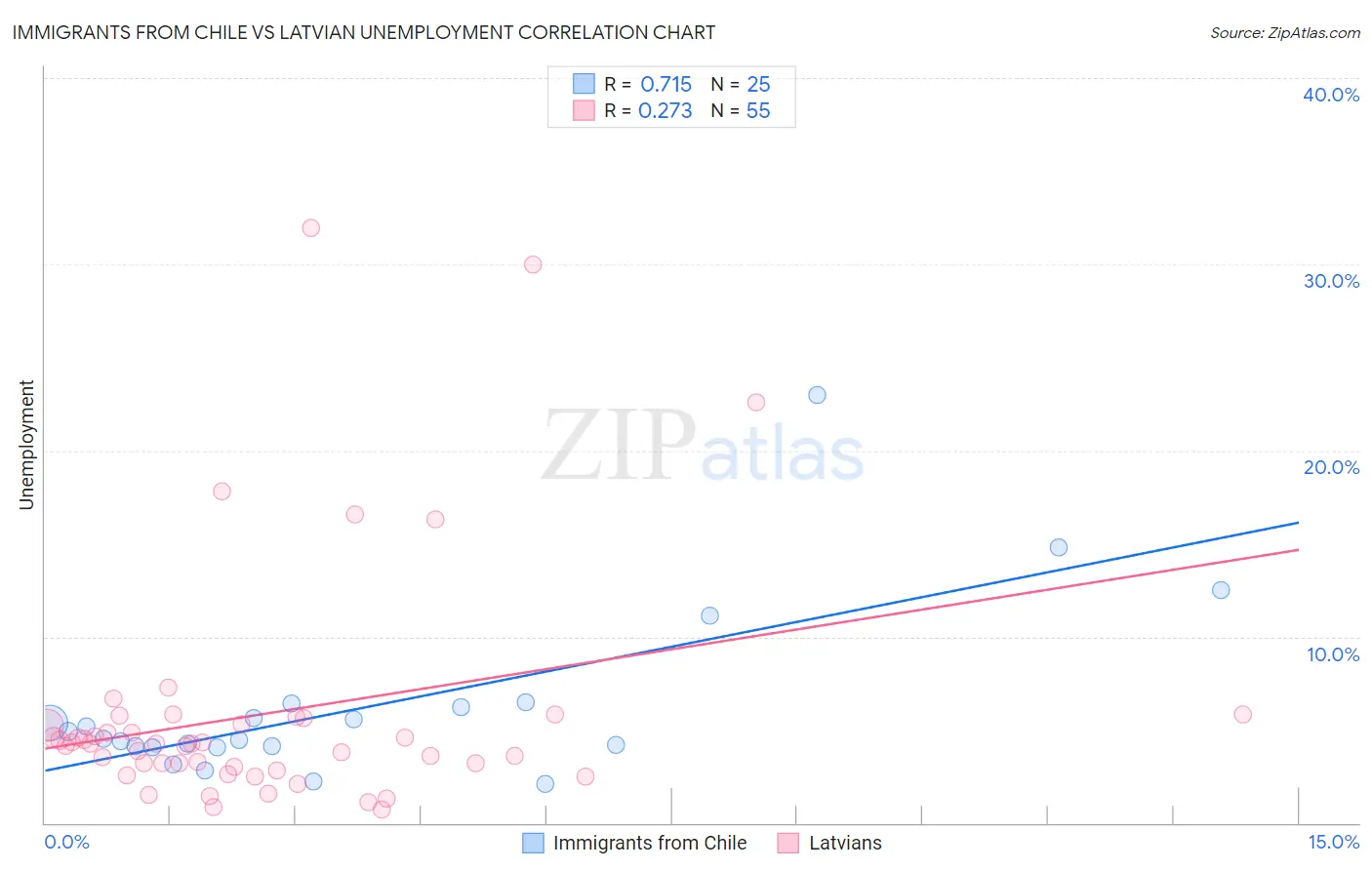 Immigrants from Chile vs Latvian Unemployment