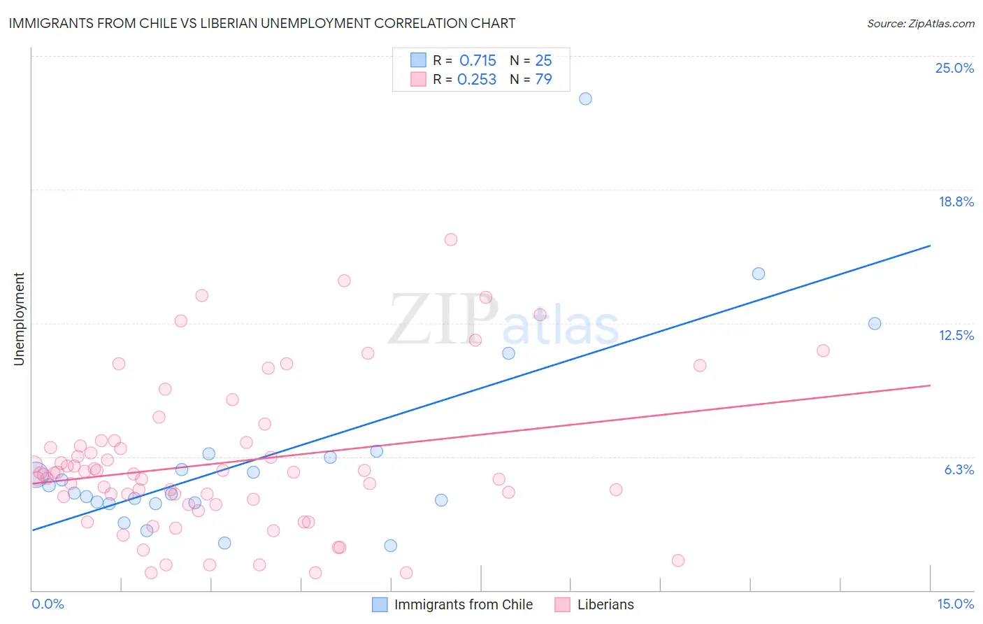 Immigrants from Chile vs Liberian Unemployment