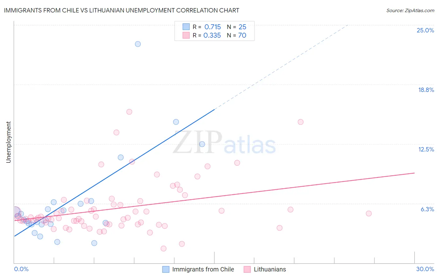Immigrants from Chile vs Lithuanian Unemployment