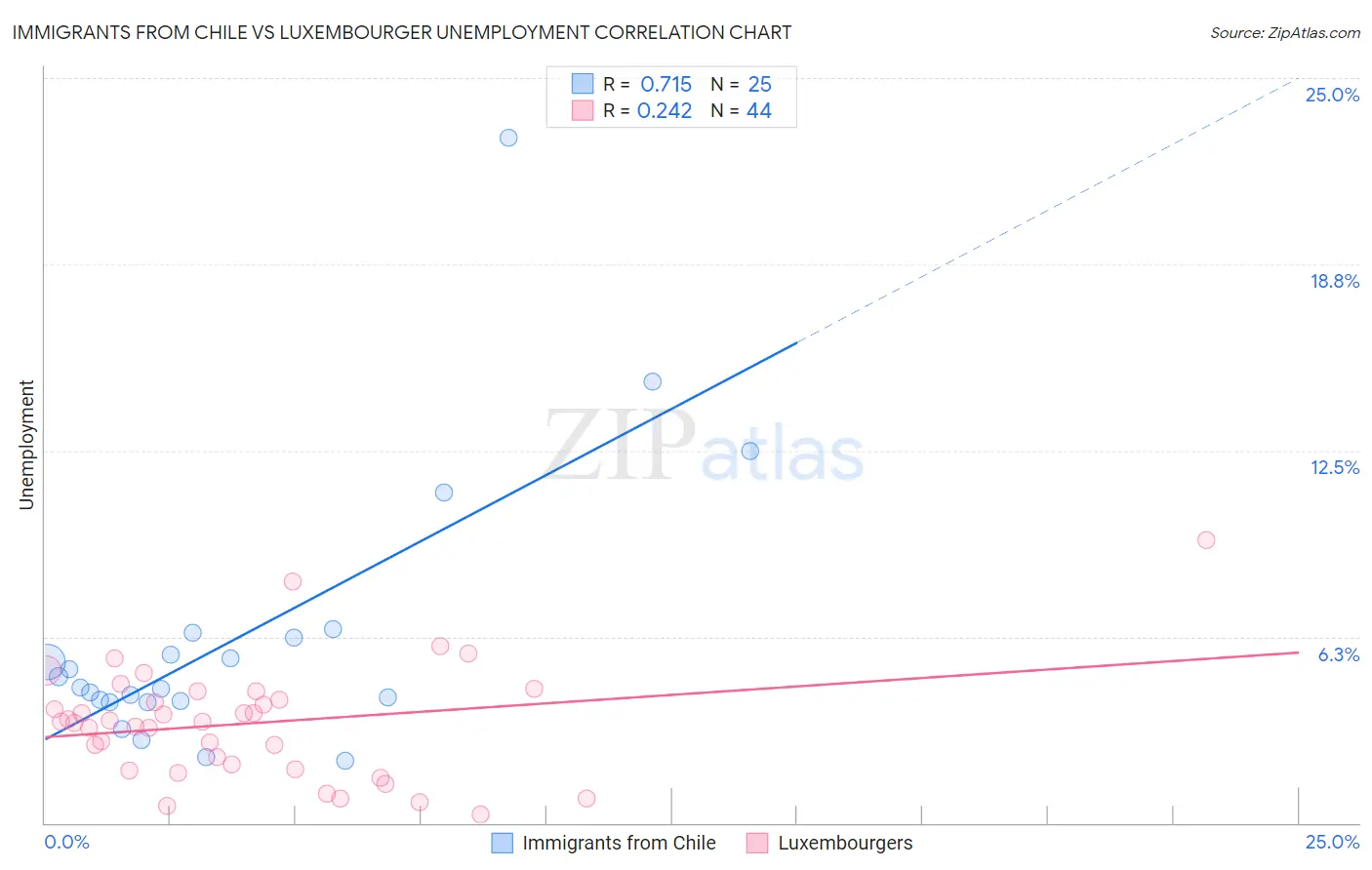 Immigrants from Chile vs Luxembourger Unemployment