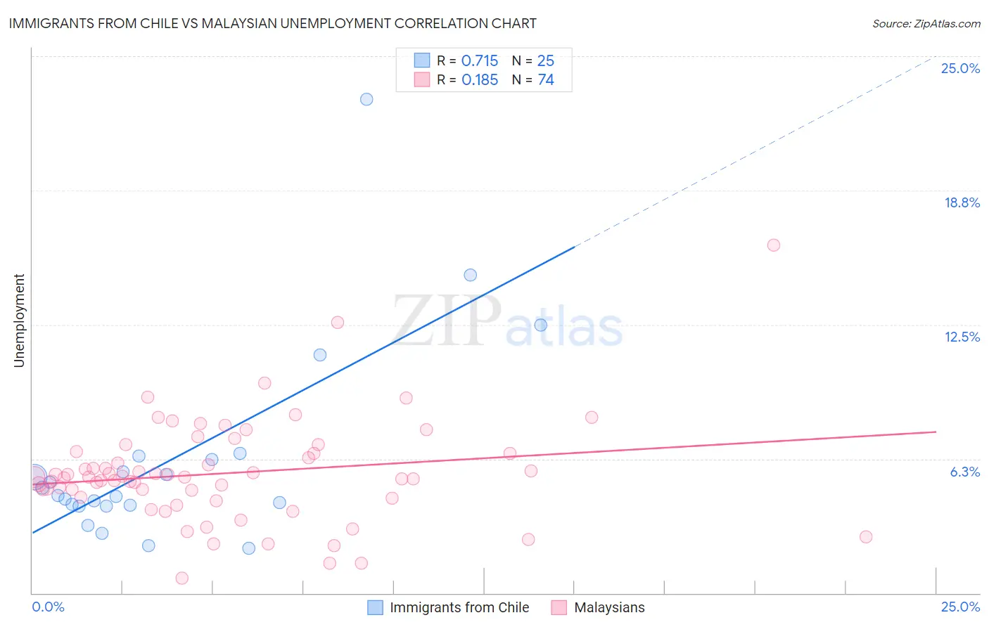 Immigrants from Chile vs Malaysian Unemployment