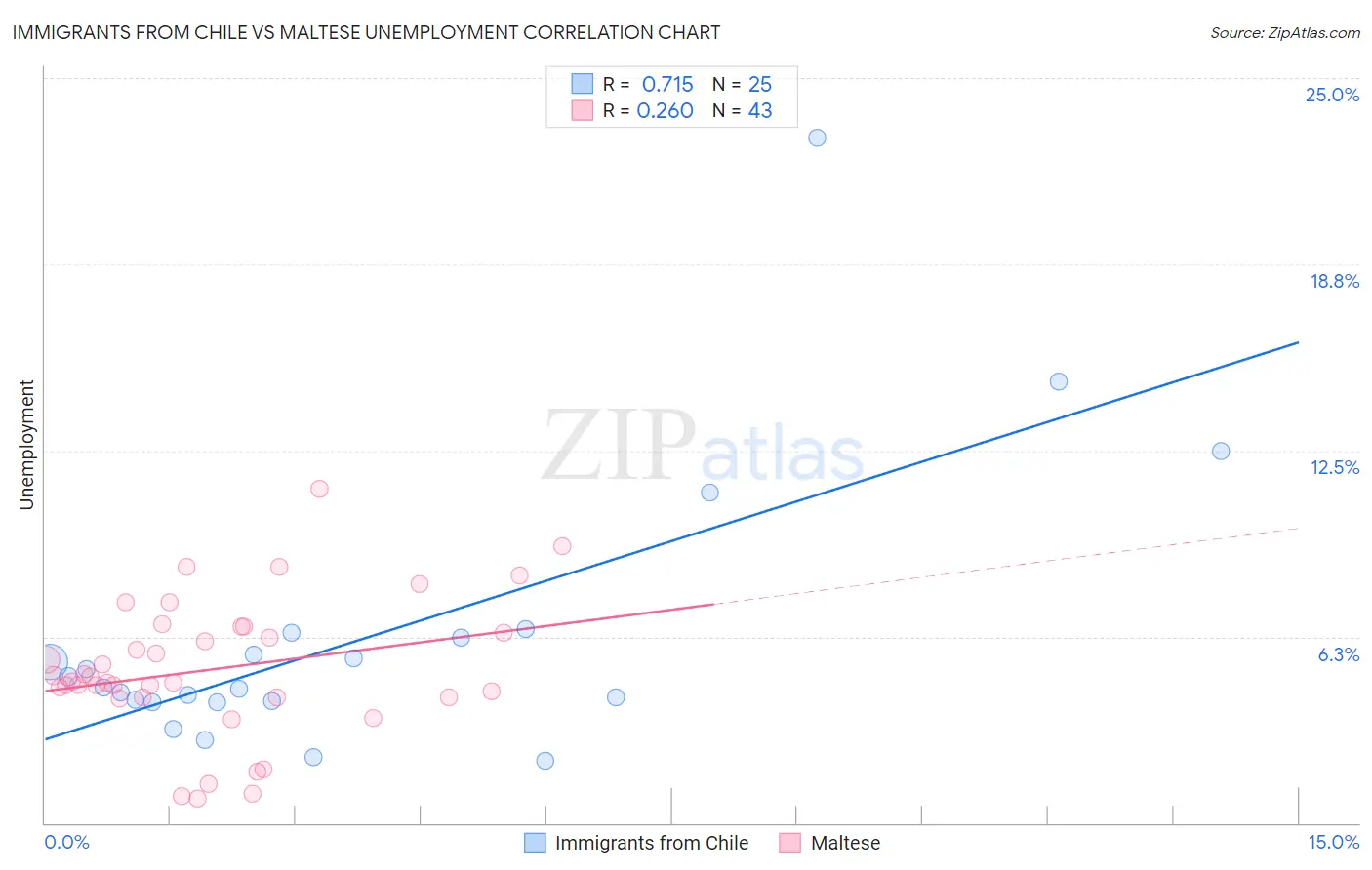 Immigrants from Chile vs Maltese Unemployment