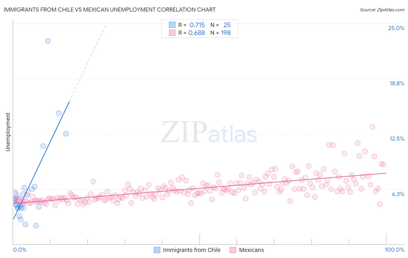 Immigrants from Chile vs Mexican Unemployment