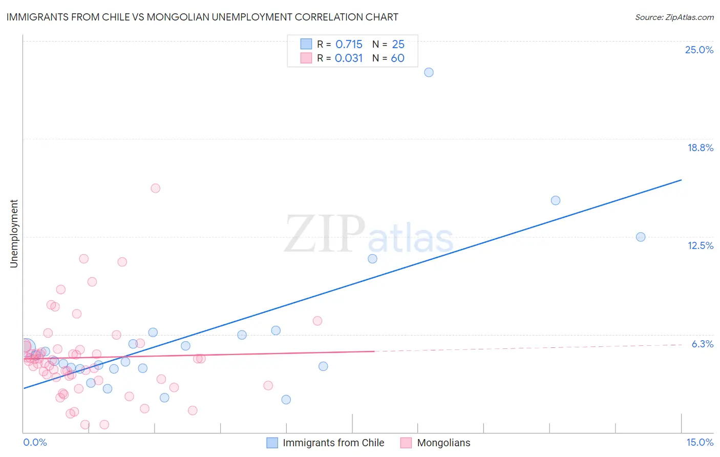 Immigrants from Chile vs Mongolian Unemployment