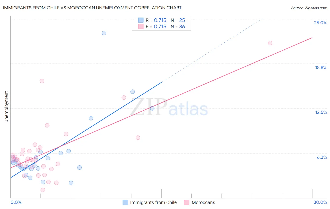 Immigrants from Chile vs Moroccan Unemployment