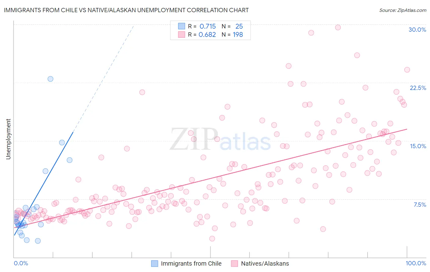 Immigrants from Chile vs Native/Alaskan Unemployment