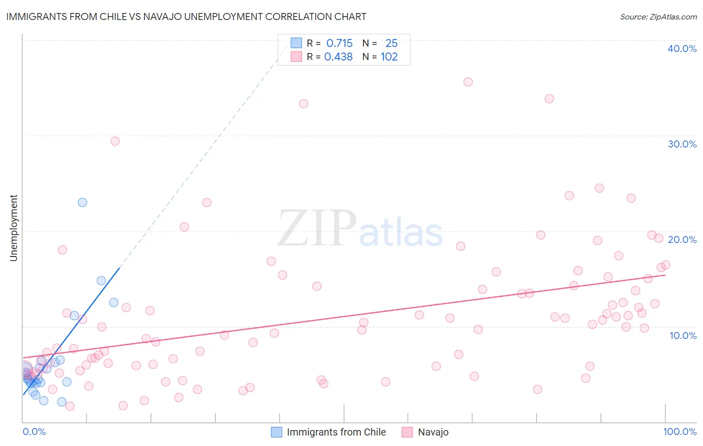 Immigrants from Chile vs Navajo Unemployment