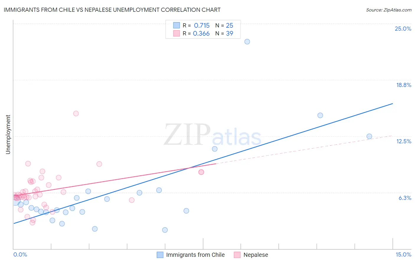 Immigrants from Chile vs Nepalese Unemployment