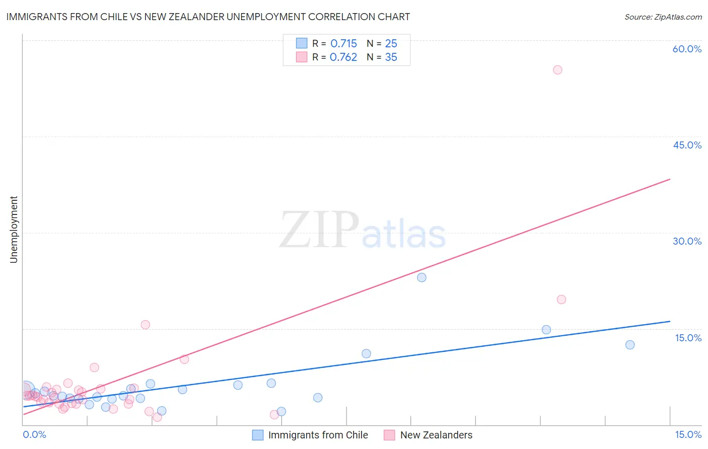 Immigrants from Chile vs New Zealander Unemployment
