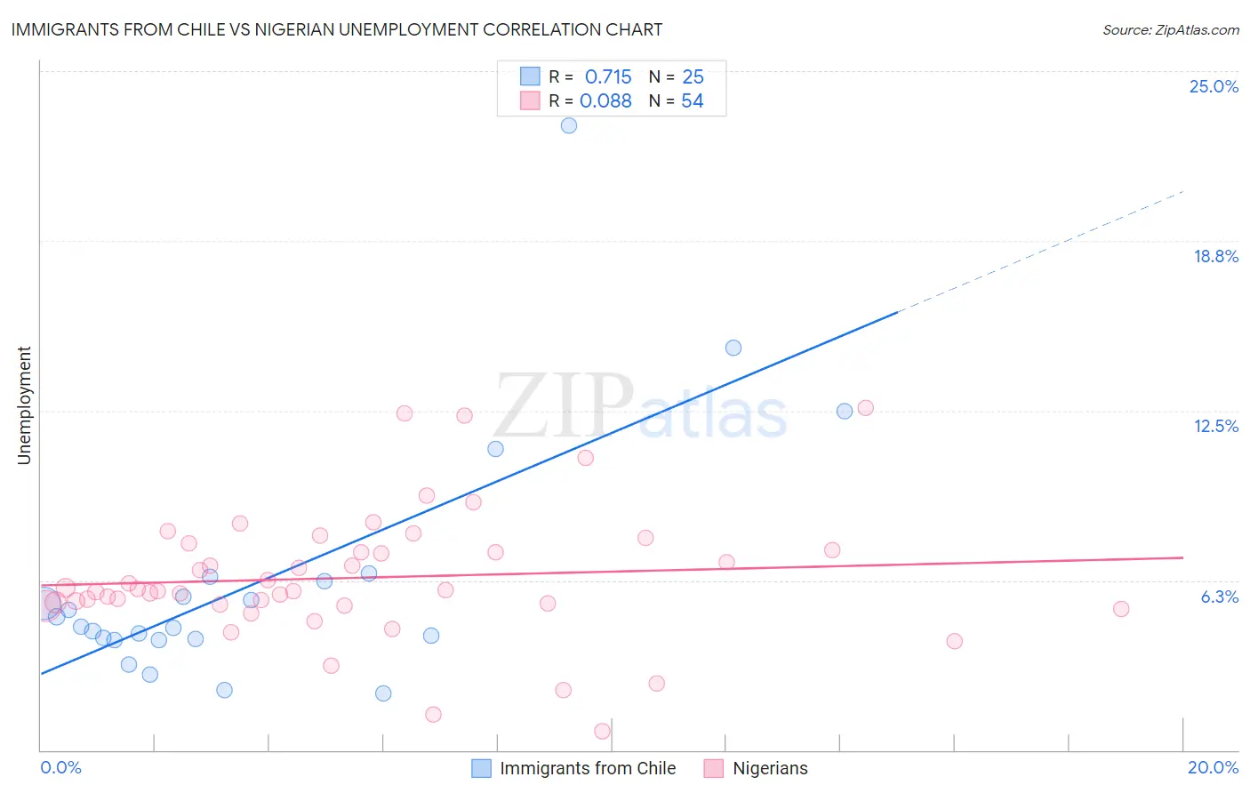 Immigrants from Chile vs Nigerian Unemployment