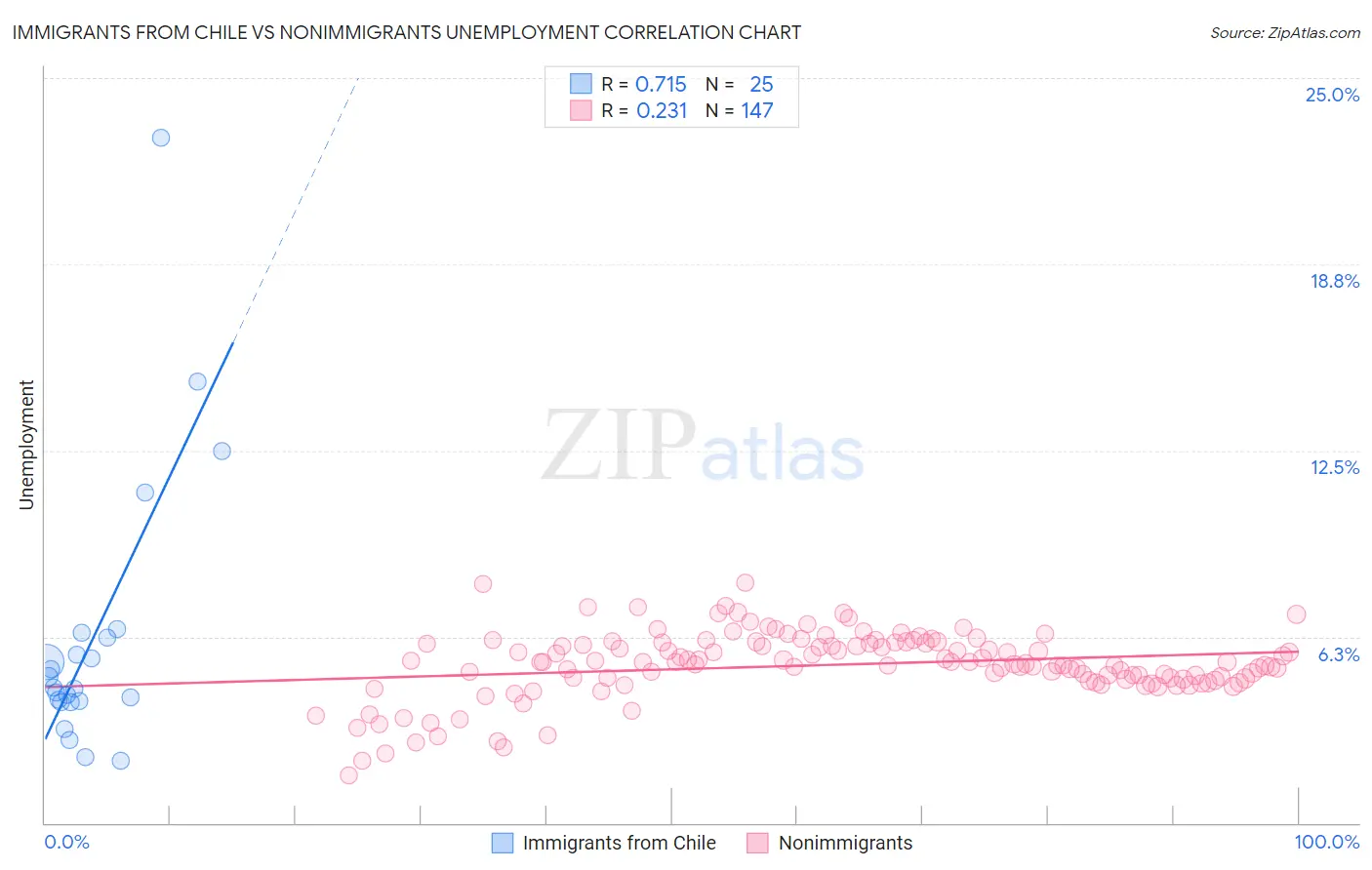 Immigrants from Chile vs Nonimmigrants Unemployment