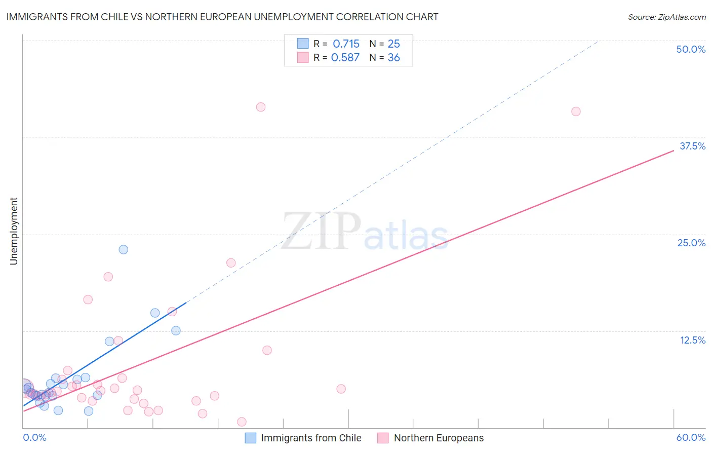 Immigrants from Chile vs Northern European Unemployment