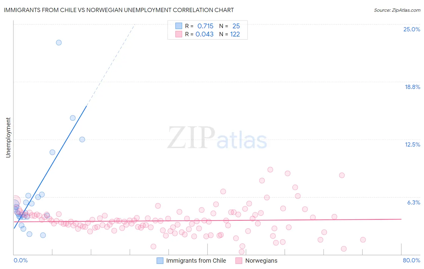 Immigrants from Chile vs Norwegian Unemployment