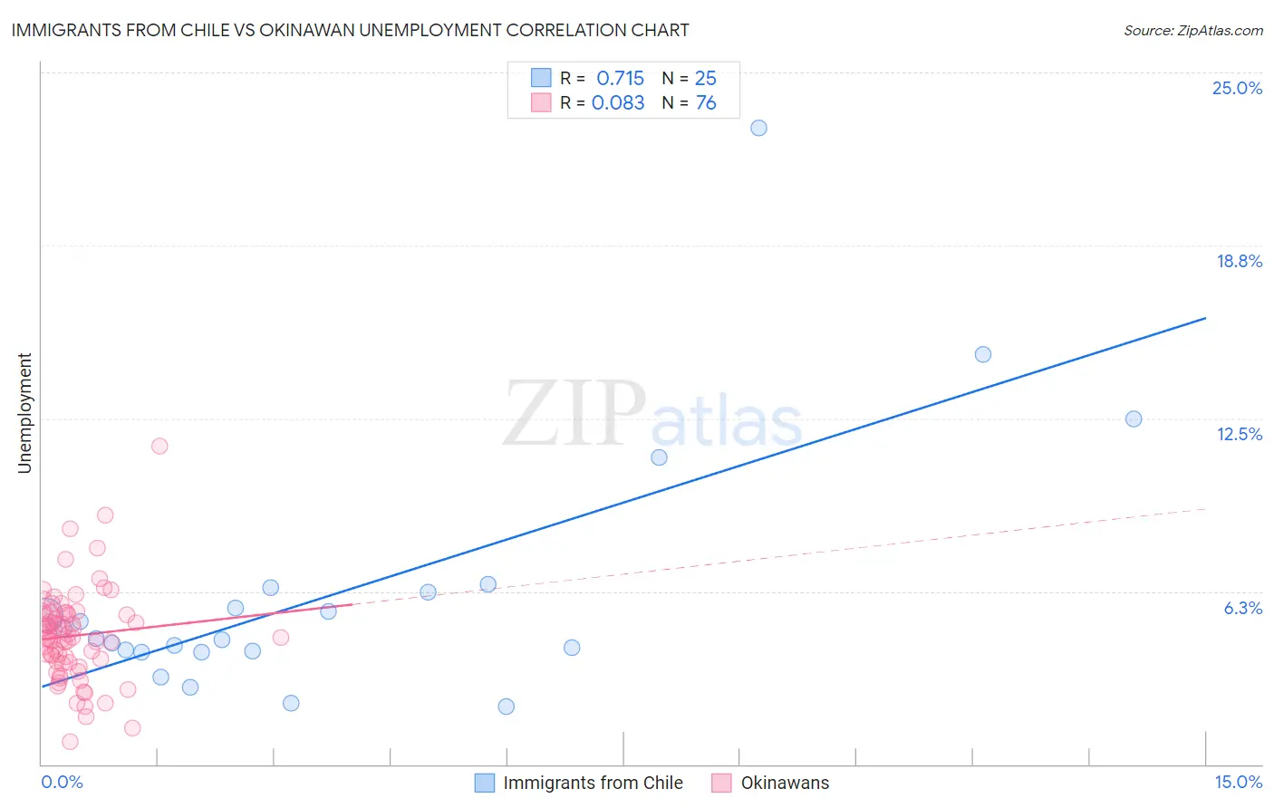 Immigrants from Chile vs Okinawan Unemployment
