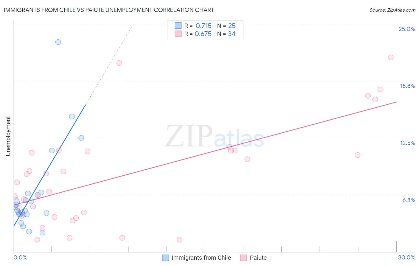Immigrants from Chile vs Paiute Unemployment
