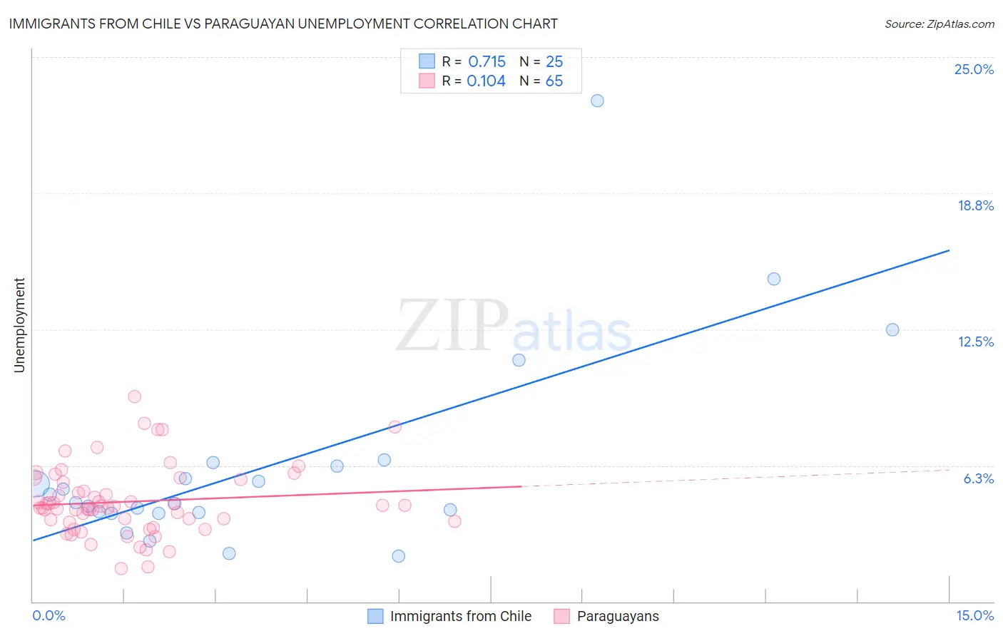 Immigrants from Chile vs Paraguayan Unemployment